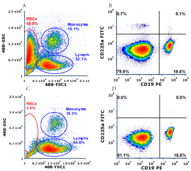 Flow Cytometry Sample Preparation Protocols: Optimize Workflows