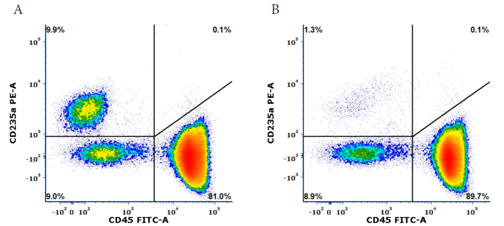 RBC Depletion for PBMCs and Dissociated Tissue Samples - Akadeum