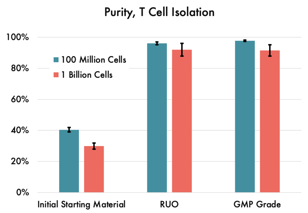 t cell isolation process stats