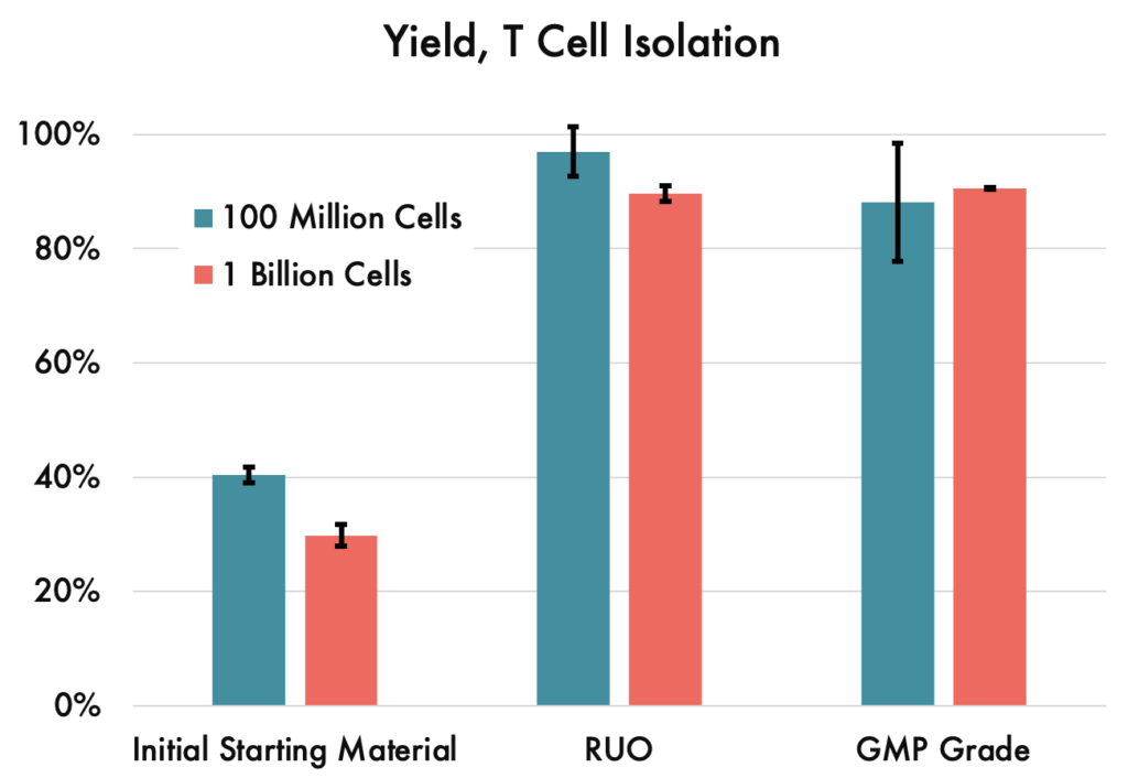 yield t cell isolation stats