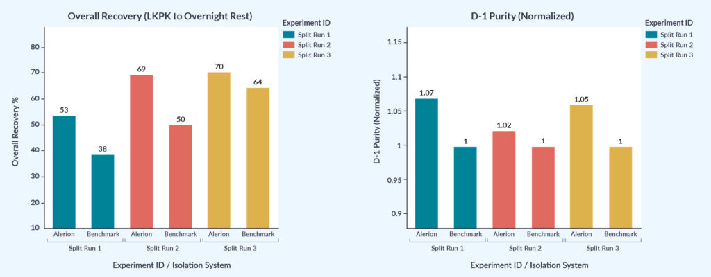 Figure 2 showing T Cell recovery and purity rates in a graph