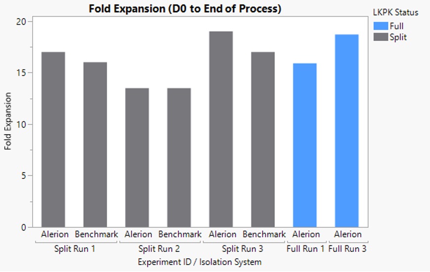 Figure 3 data: T Cell fold growth data