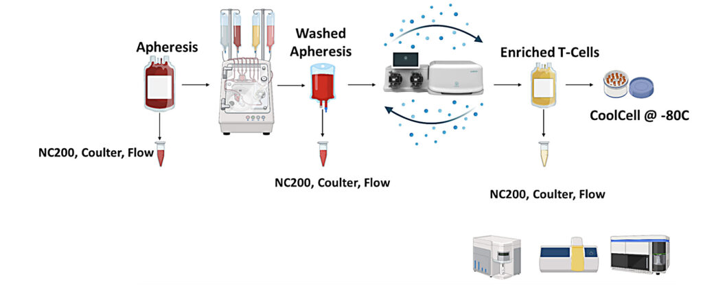 allerion illustration of cell separation system and kit