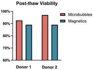 Post-thaw Viability Graph